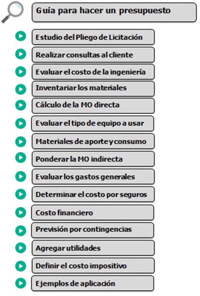 La imagen muestra un Listado indicativo de tareas a seguir para cotizar. 
Como hacer un presupuesto - Gestión de Proyectos